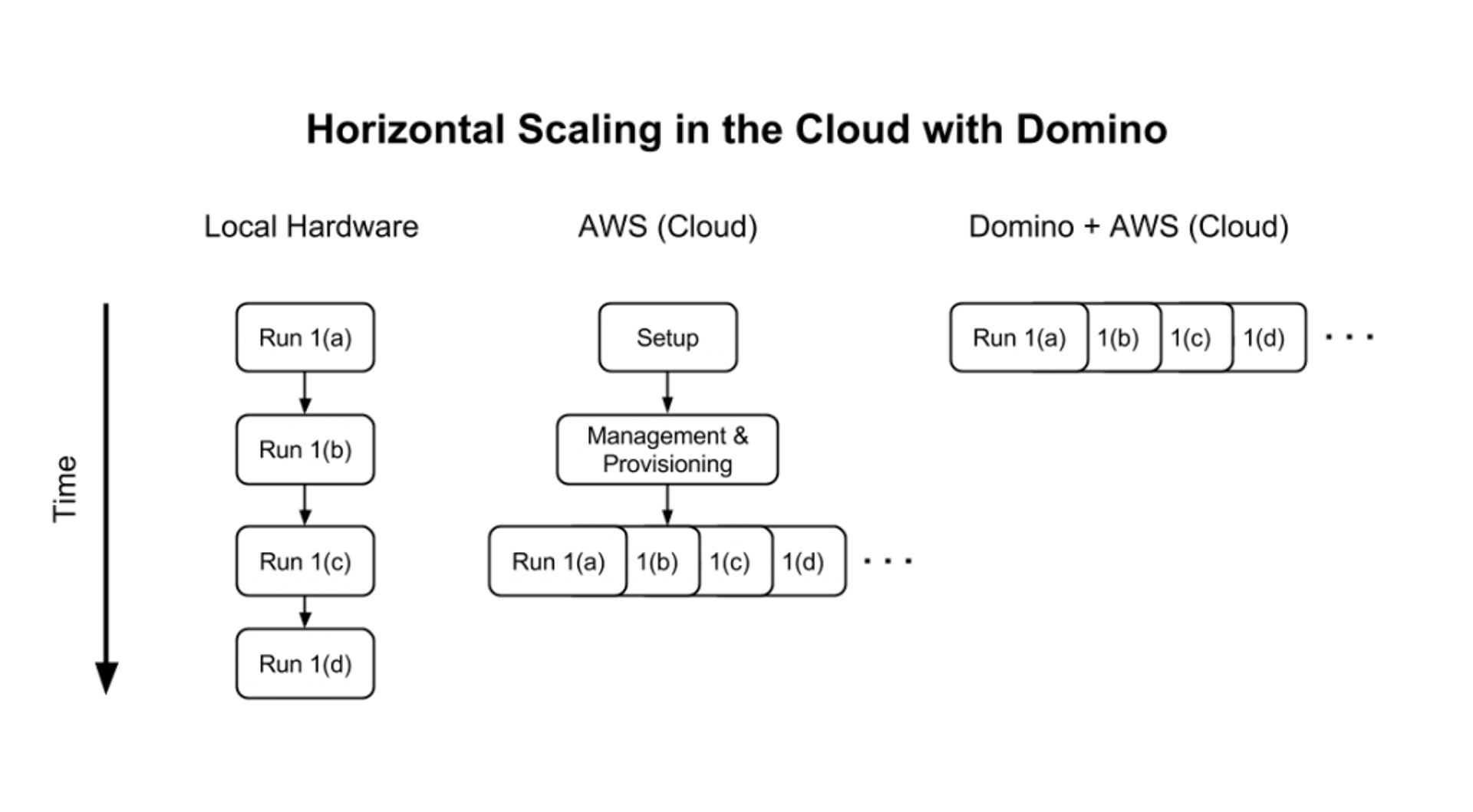 Horizontal Scaling in the Cloud with Domino