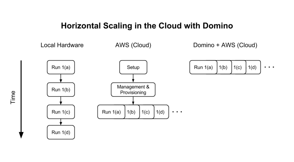 Horizontal Scaling in the Cloud with Domino