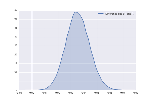 Plot of differences between website D and website E