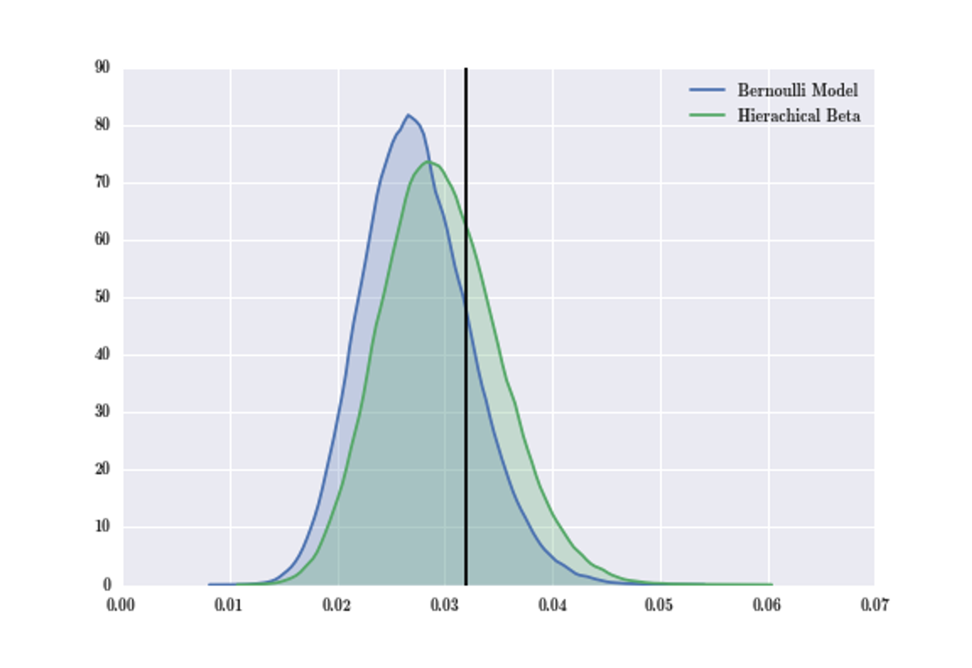 Plot of Hierarchical Beta and Bernoulli distribution