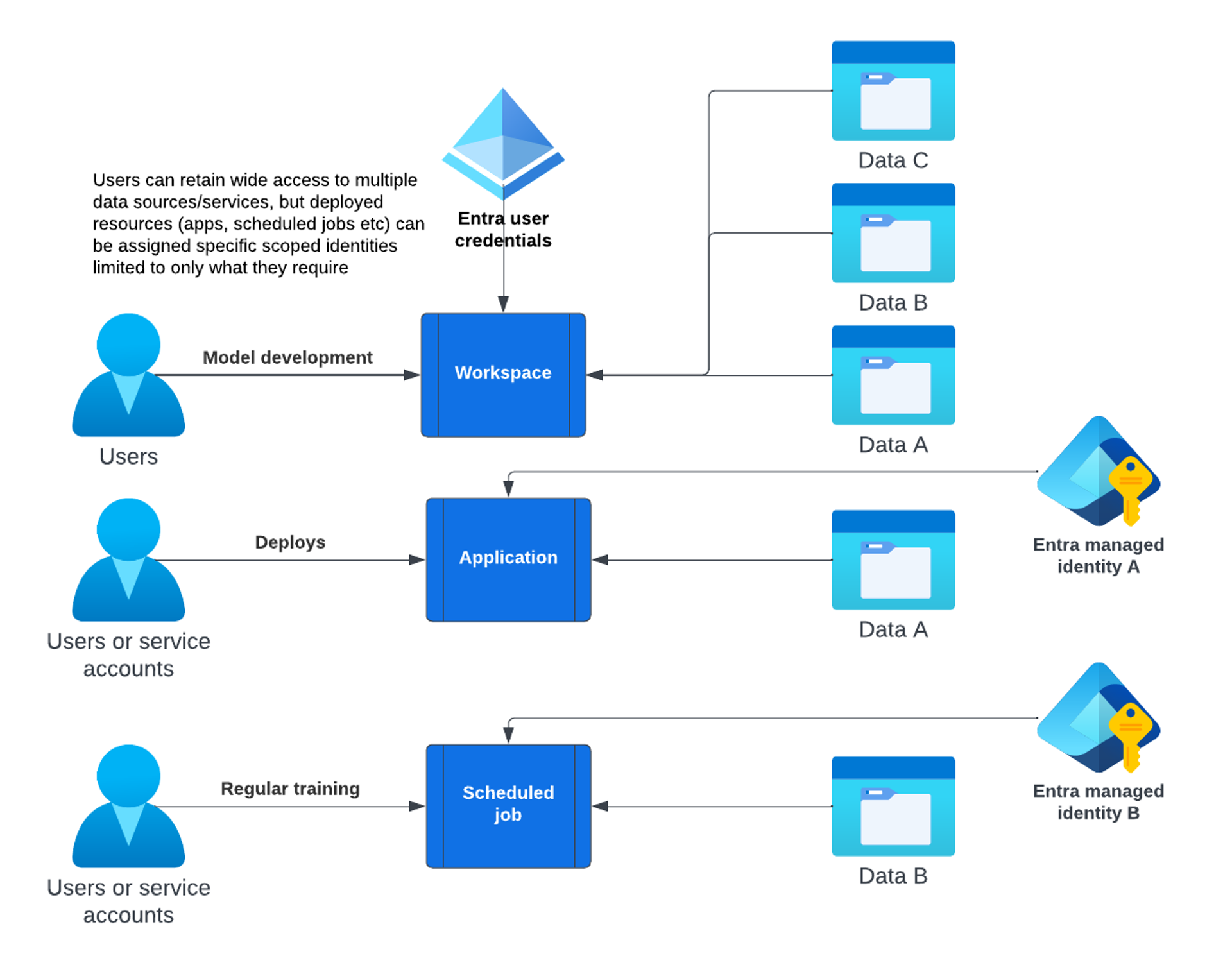 Users can retain wide access to multiple data sources, but deployed resources can be assigned to specific Ids diagram