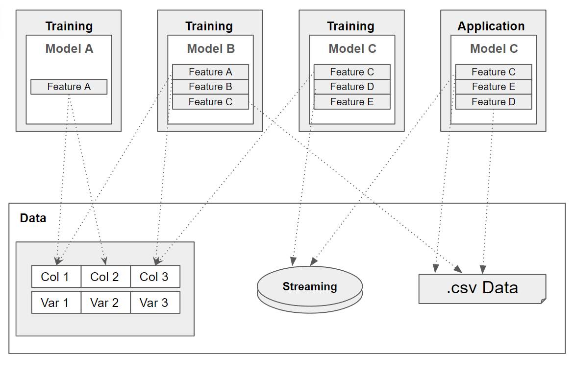 Diagram of a non-standardiized feature definition in ML infrastructure