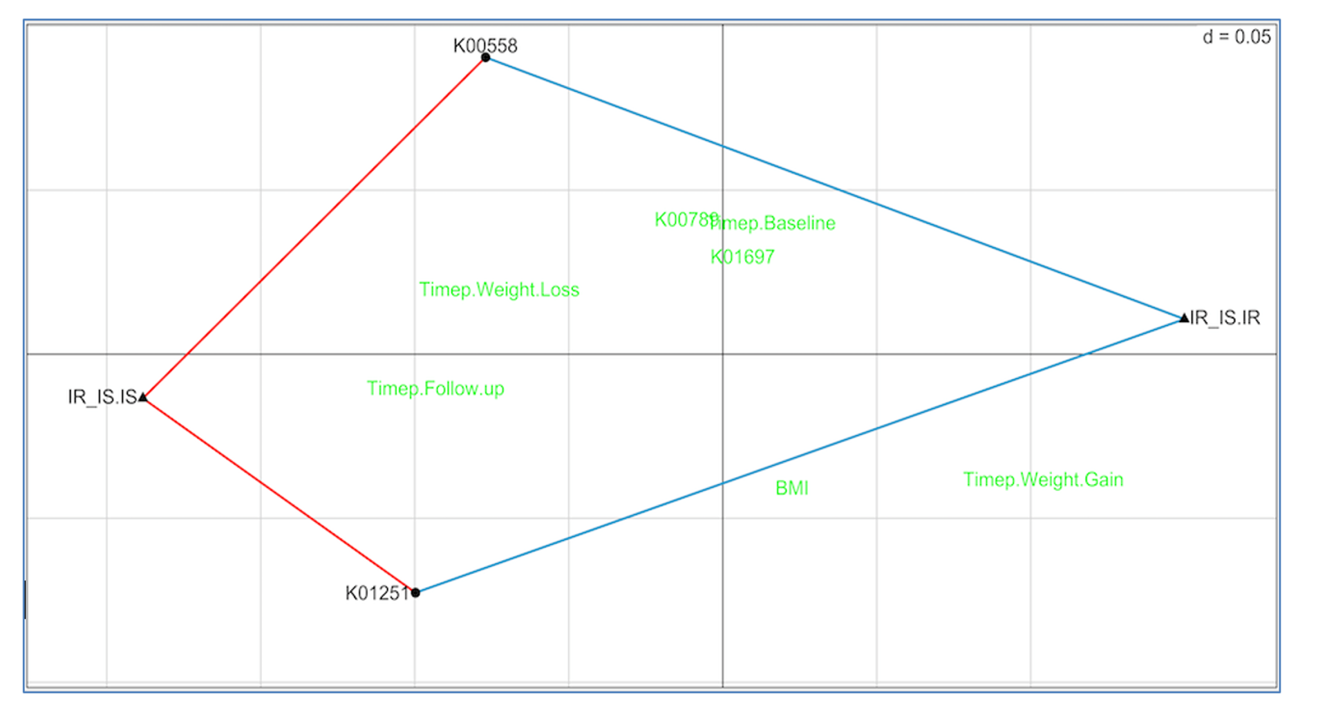 RLQ analysis of methionine pathway