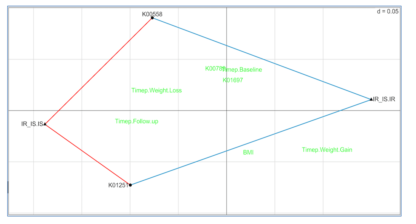 RLQ analysis of methionine pathway
