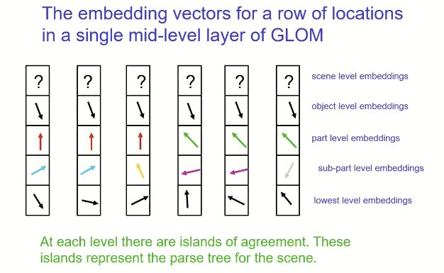 GLOM embeddings | Deep learning trends from Domino Data Lab