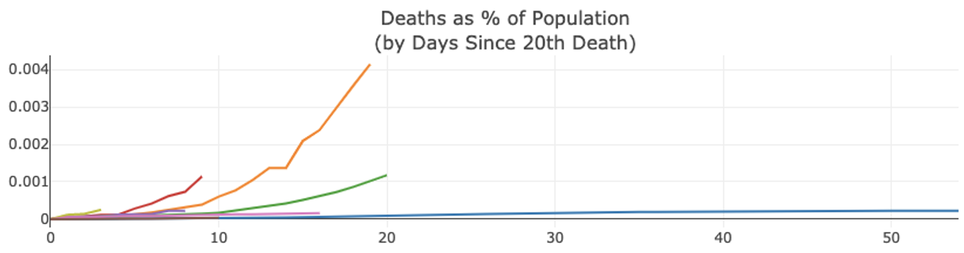 Deaths as a percentage of the population chart