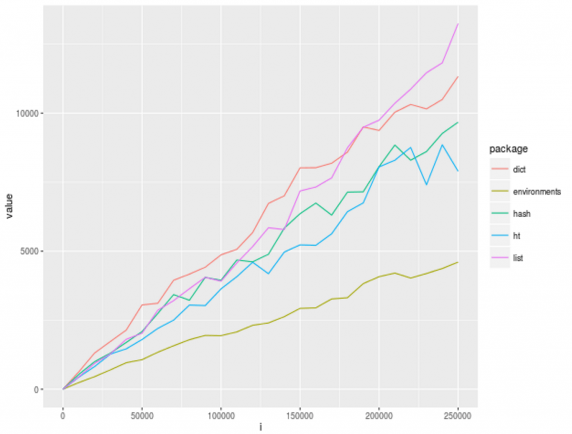 Performance graph of hashtable packages
