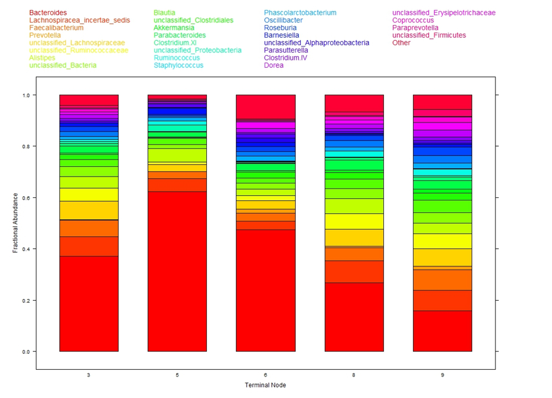 Taxa composition of samples within each of the five terminal nodes from DM-RPart