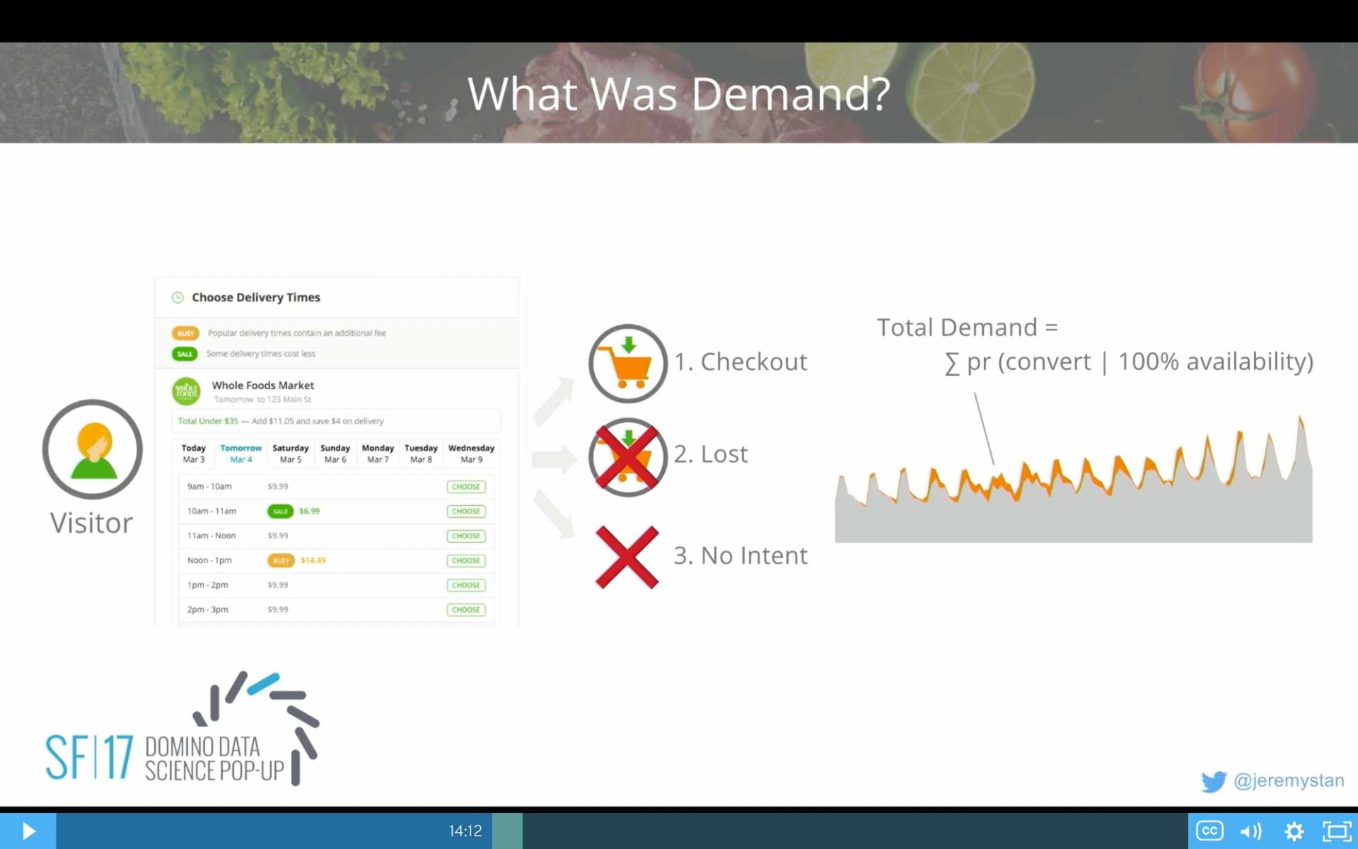 Analyzing Historical Demand