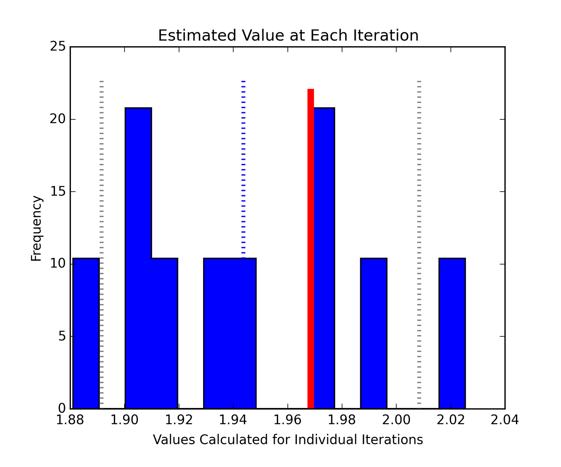 Estimated value of each iteration