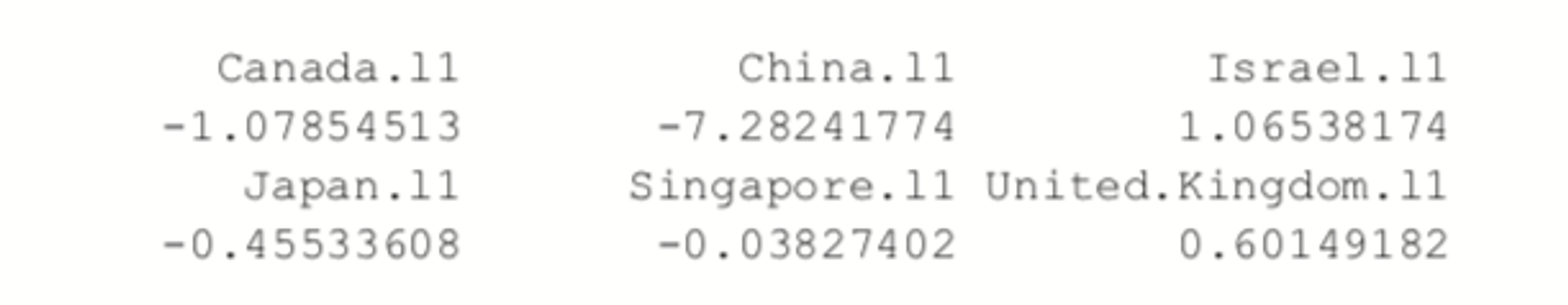 Coefficient plot for Canada and other geographic areas