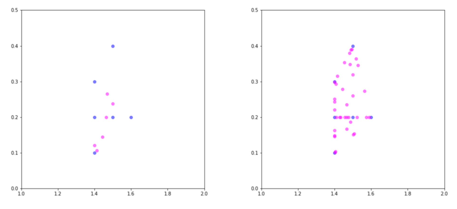 two plots showing the results of SMOTE. left-hand side: 6 original minority observations (in blue) plus 6 synthetic observations (in magenta). right-hand side: the same 6 original members (in blue) produce 36 new observations (in magenta) when N=600
