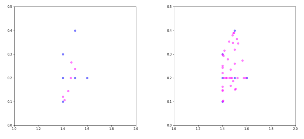 two plots showing the results of SMOTE. left-hand side: 6 original minority observations (in blue) plus 6 synthetic observations (in magenta). right-hand side: the same 6 original members (in blue) produce 36 new observations (in magenta) when N=600