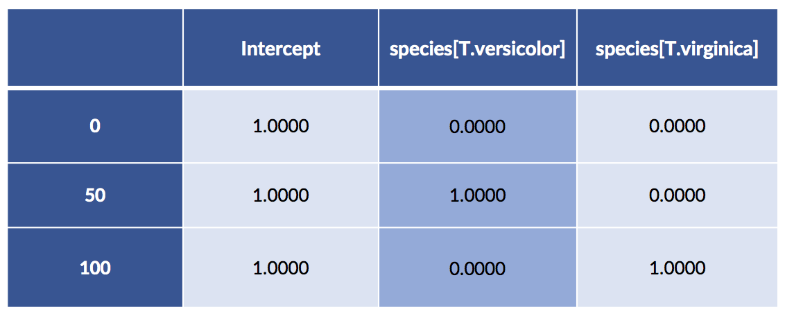 feature engineering of iris dataset using patsy
