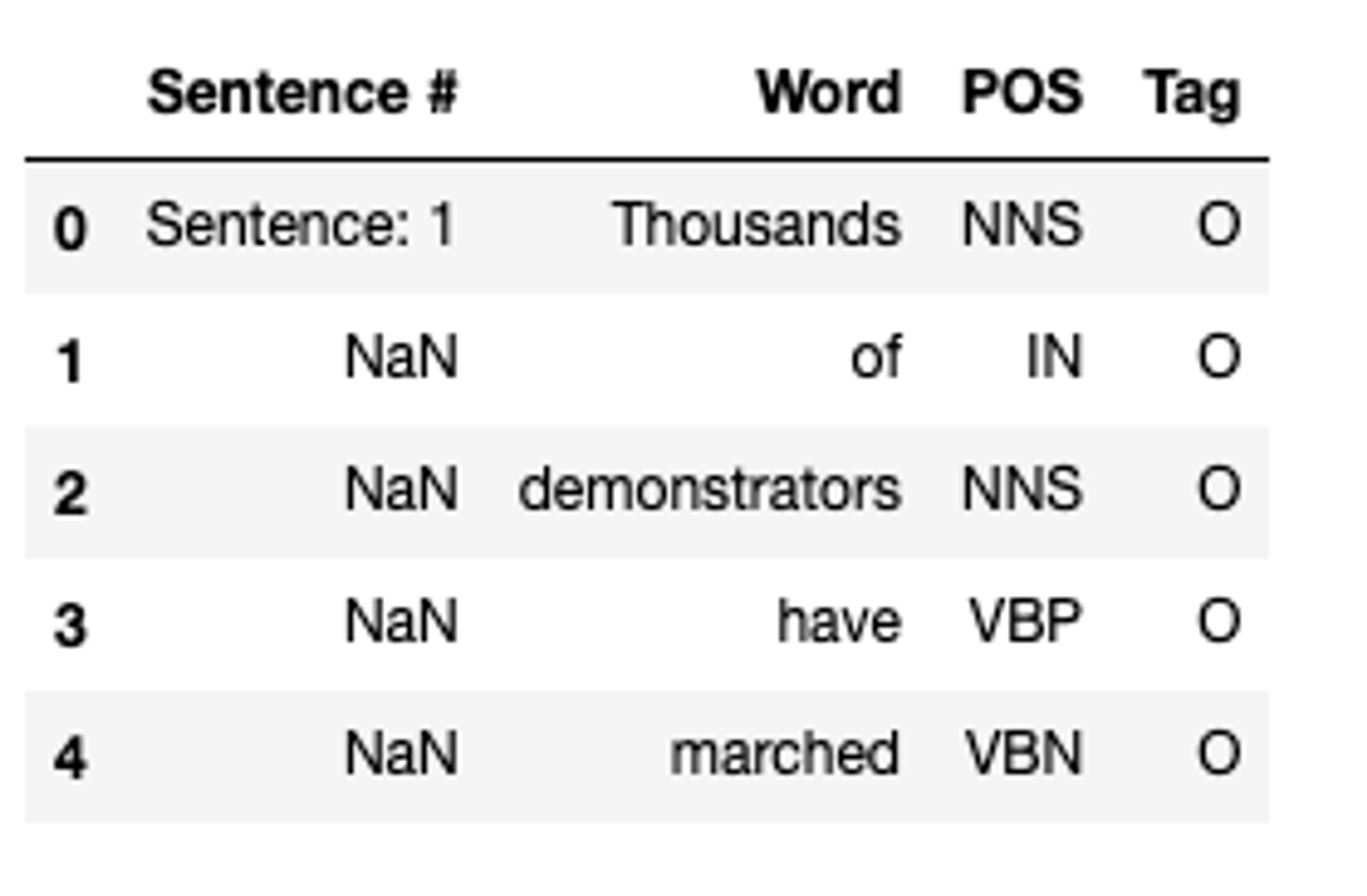 Table with the first 5 observations. The columns are Sentnece #, Word, POS, Tag