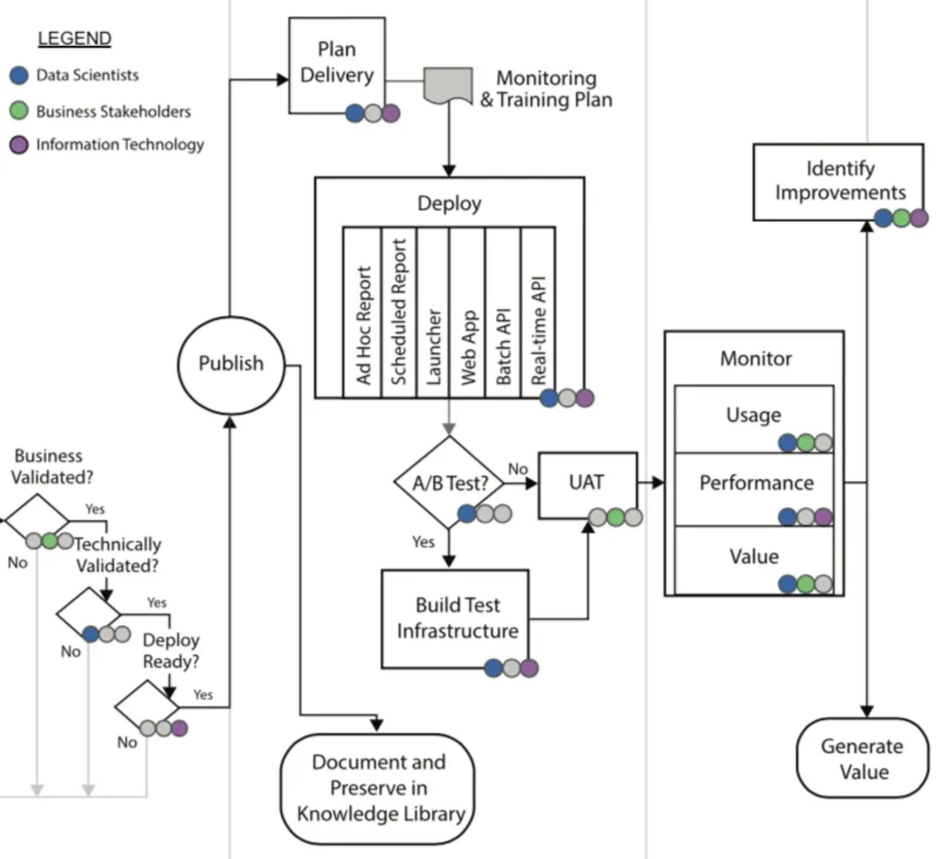 Validation, delivery, and monitoring flowchart