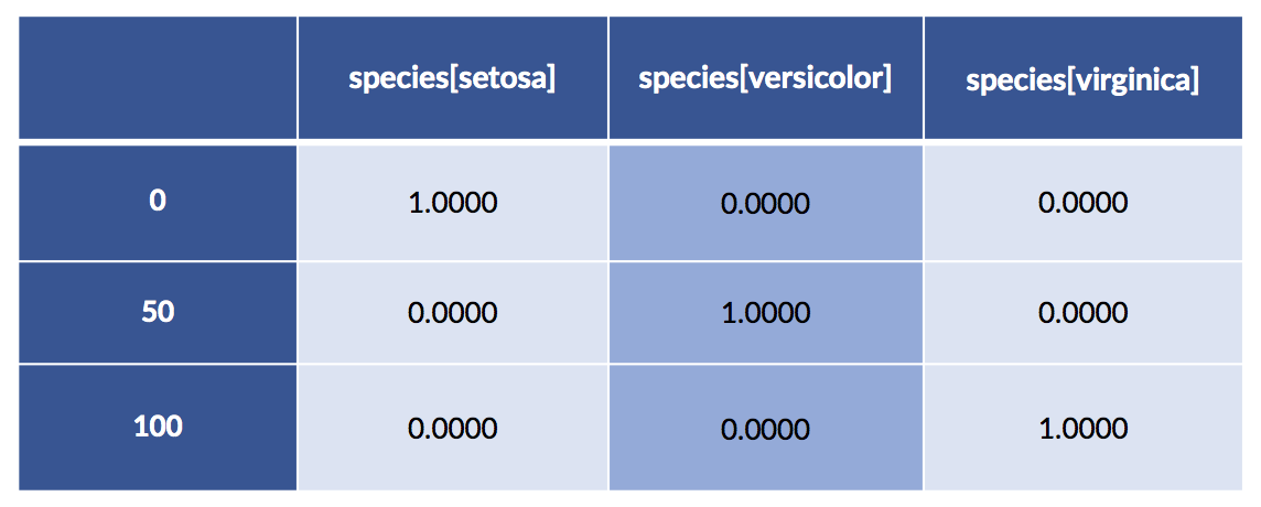 feature engineering of iris dataset using patsy