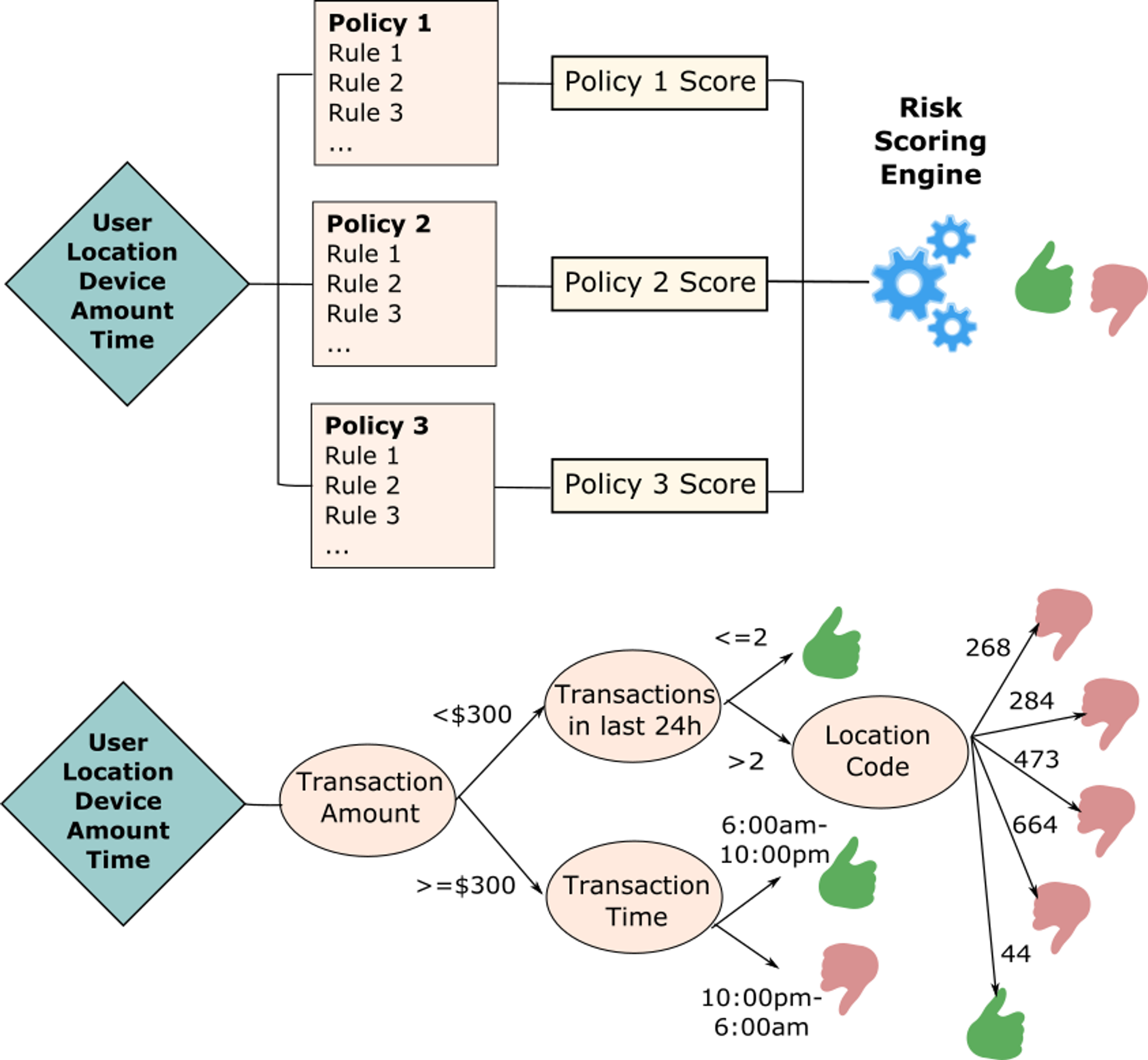 Comparison of rule-based decision making vs. machine learning-trained decision tree