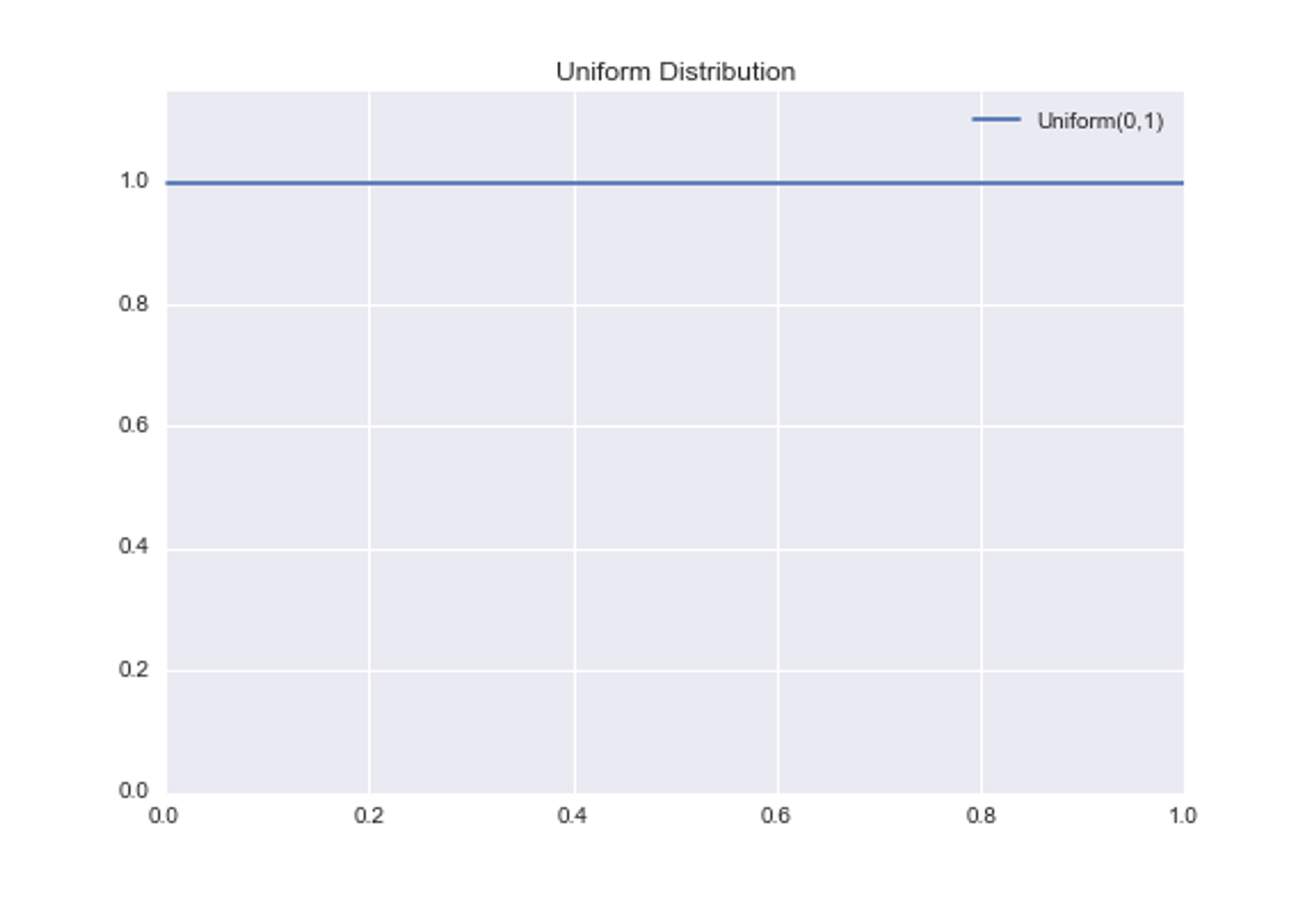 Uniform Distribution over the interval