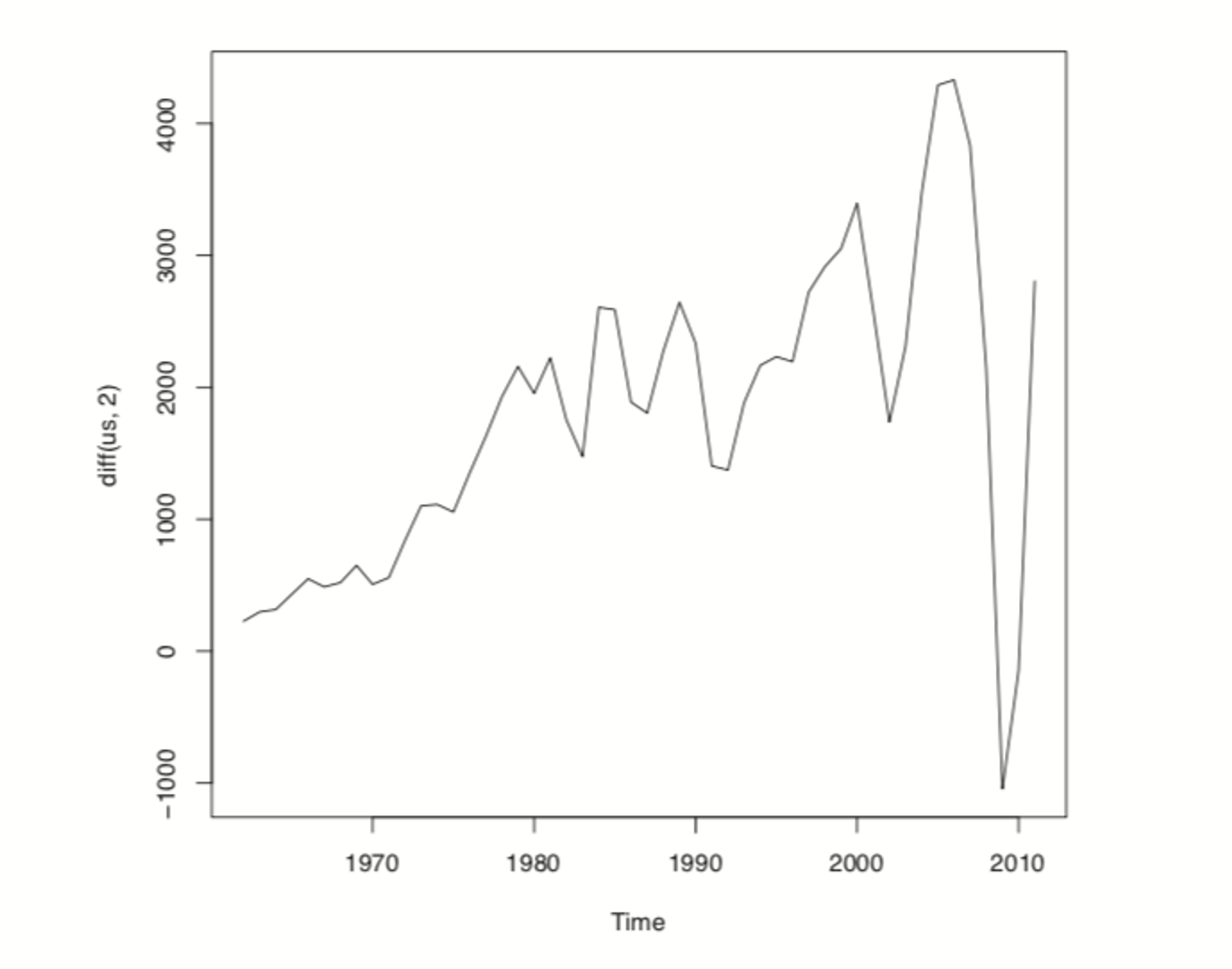 Plot of the US per capita GDP diffed twice.