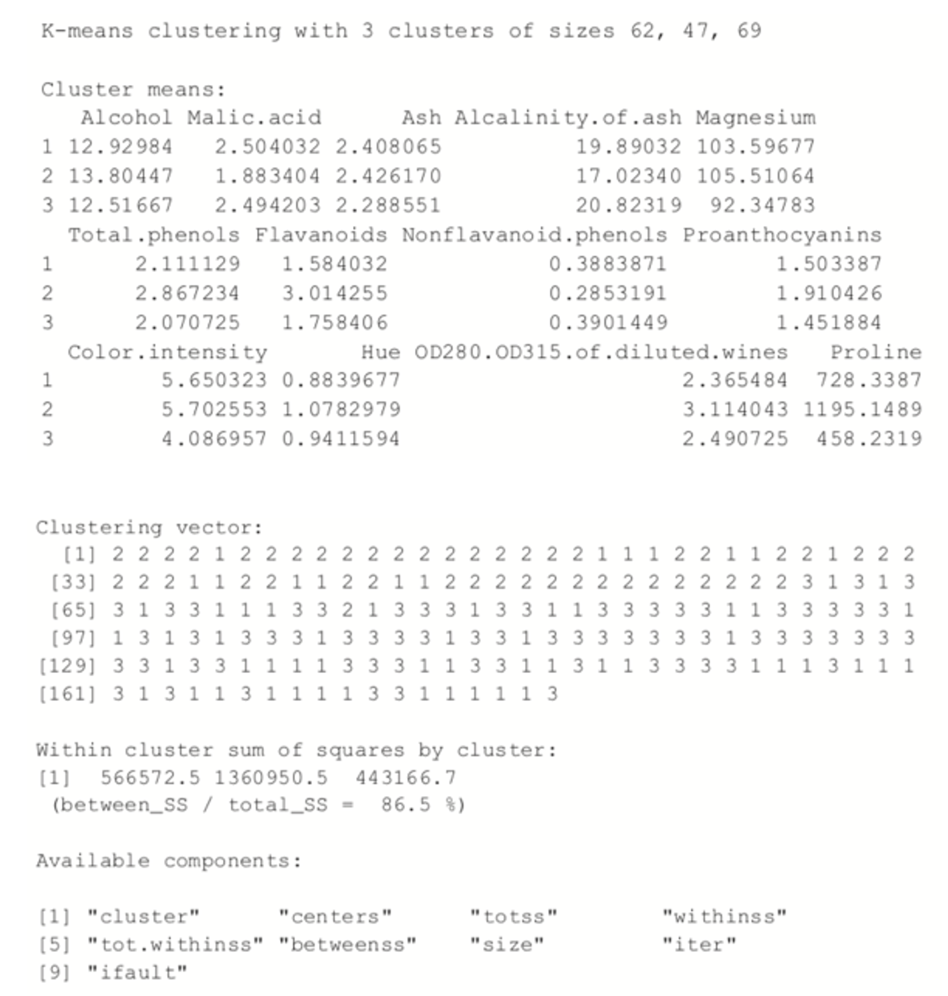 K Means cluster of wine data