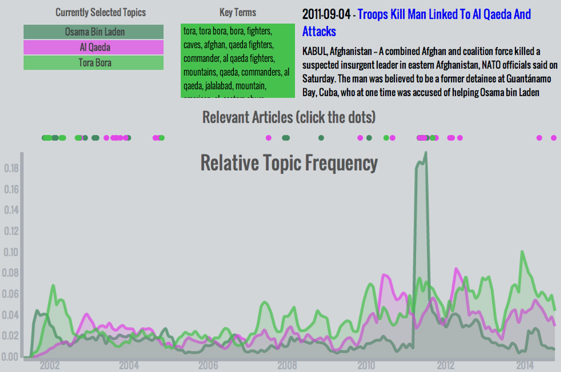 Topic relevancy line plot