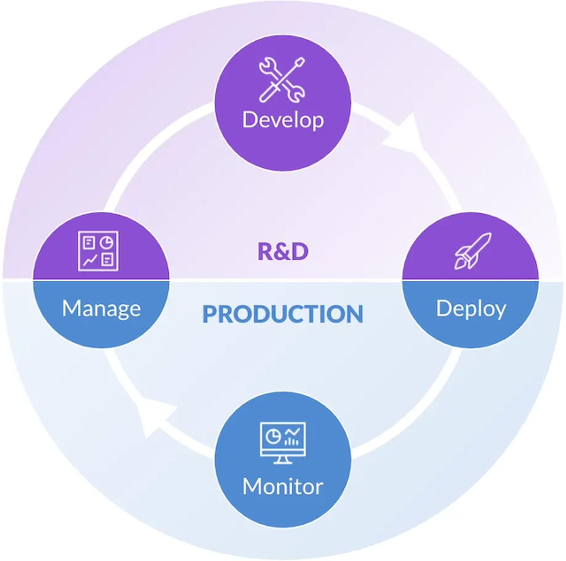4 steps outlines in the data science lifecycle
