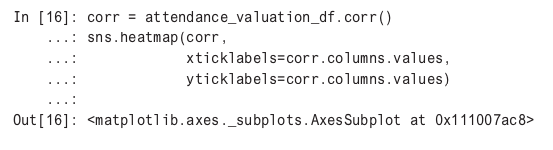 heatmap of attendance valuation dataframe