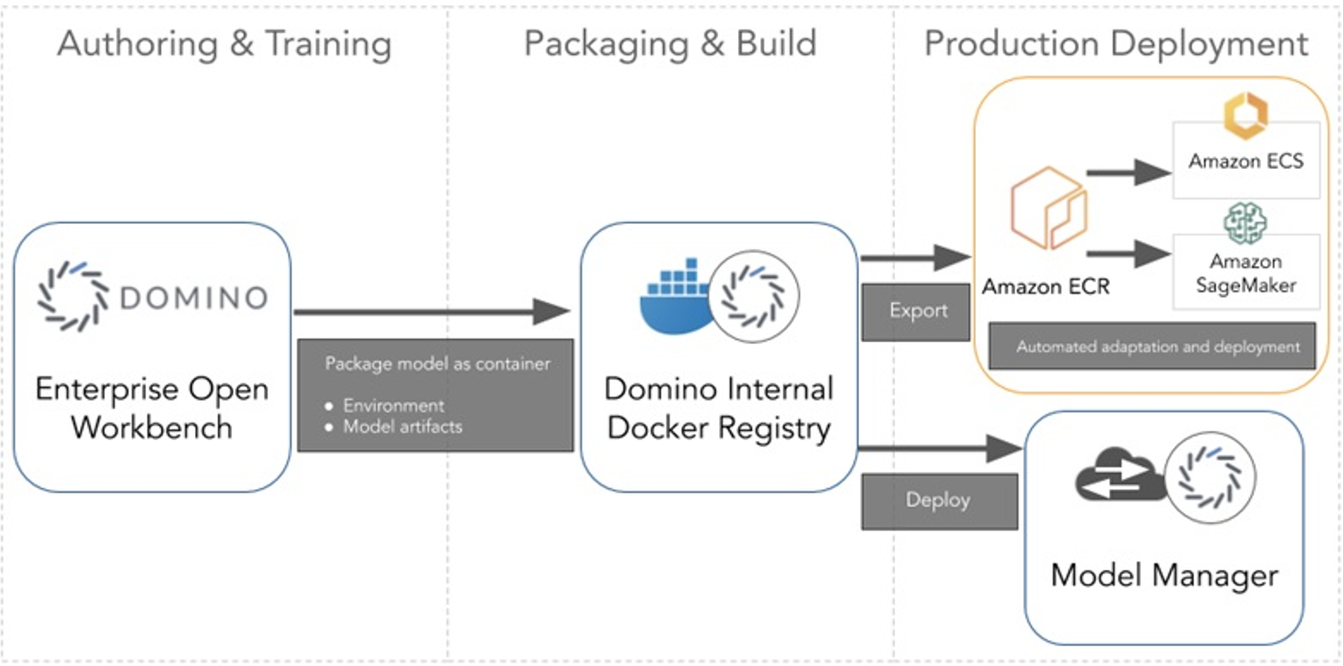 Options for deploying and hosting models created in Domino