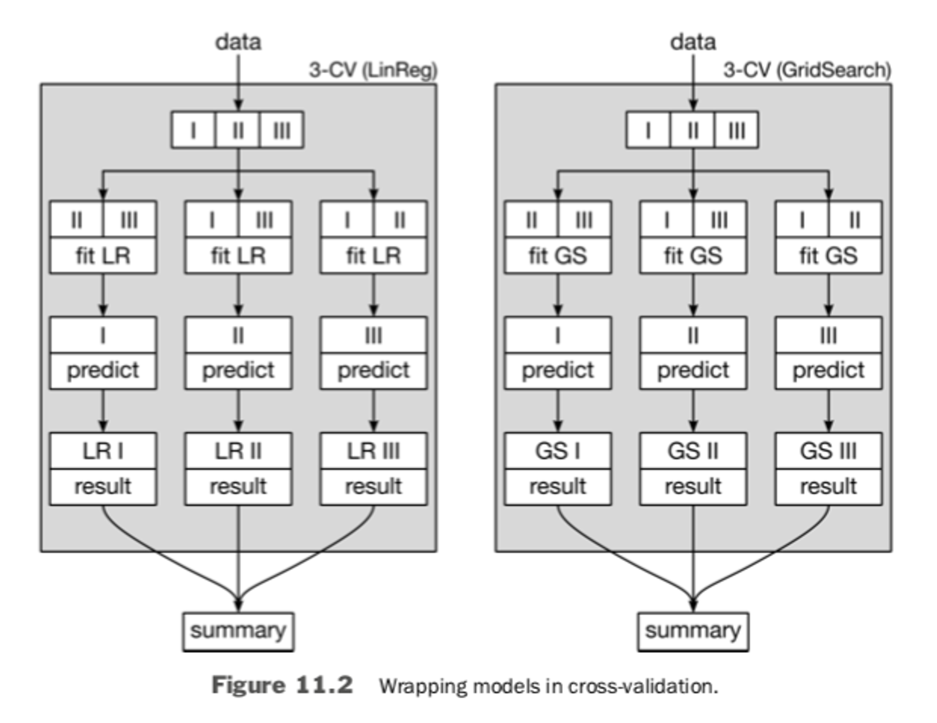 Wrapping models in cross-validation
