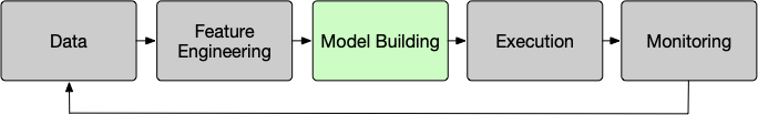 Model lifecycle