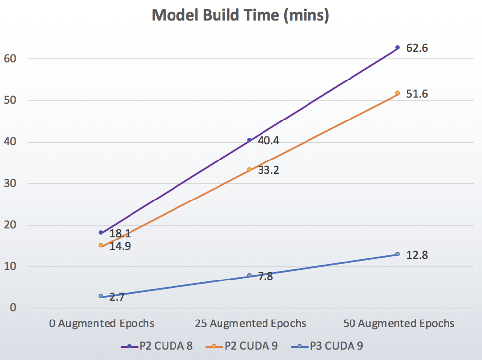 Mode Build Time in minutes