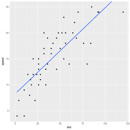 regress speed as a function of distance