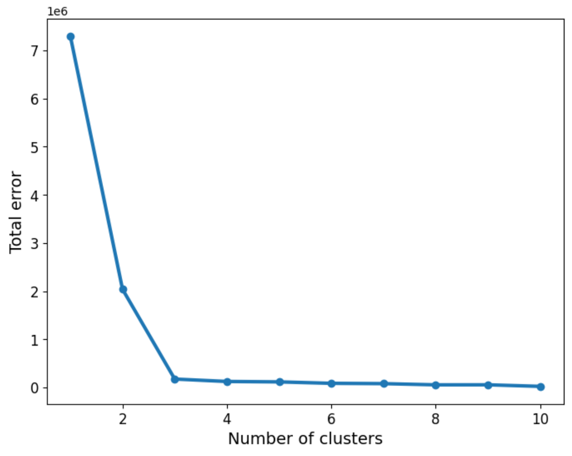 Clusters and errors chart