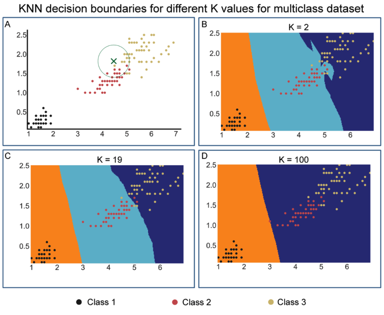 KNN implementation using different values
