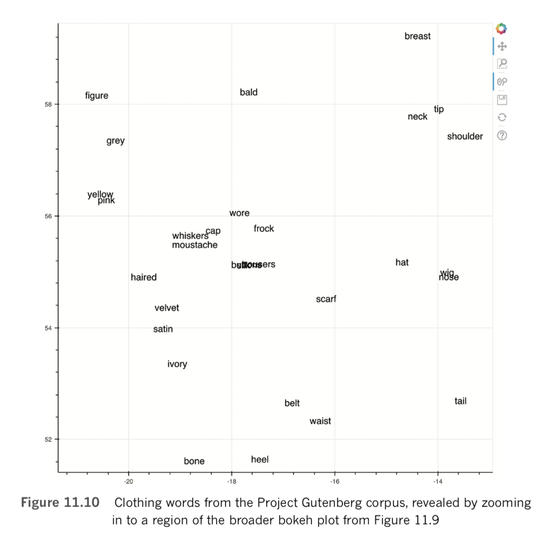 Clothing words from the project gutenberg corpus