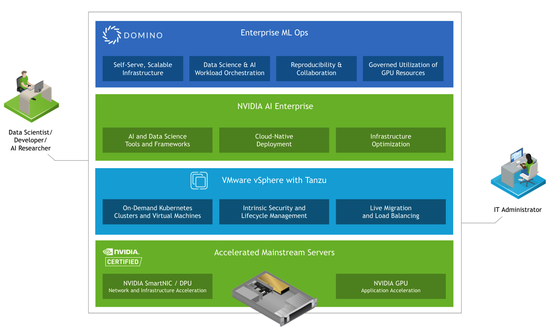 NVIDIAAIEnterpriseDomino