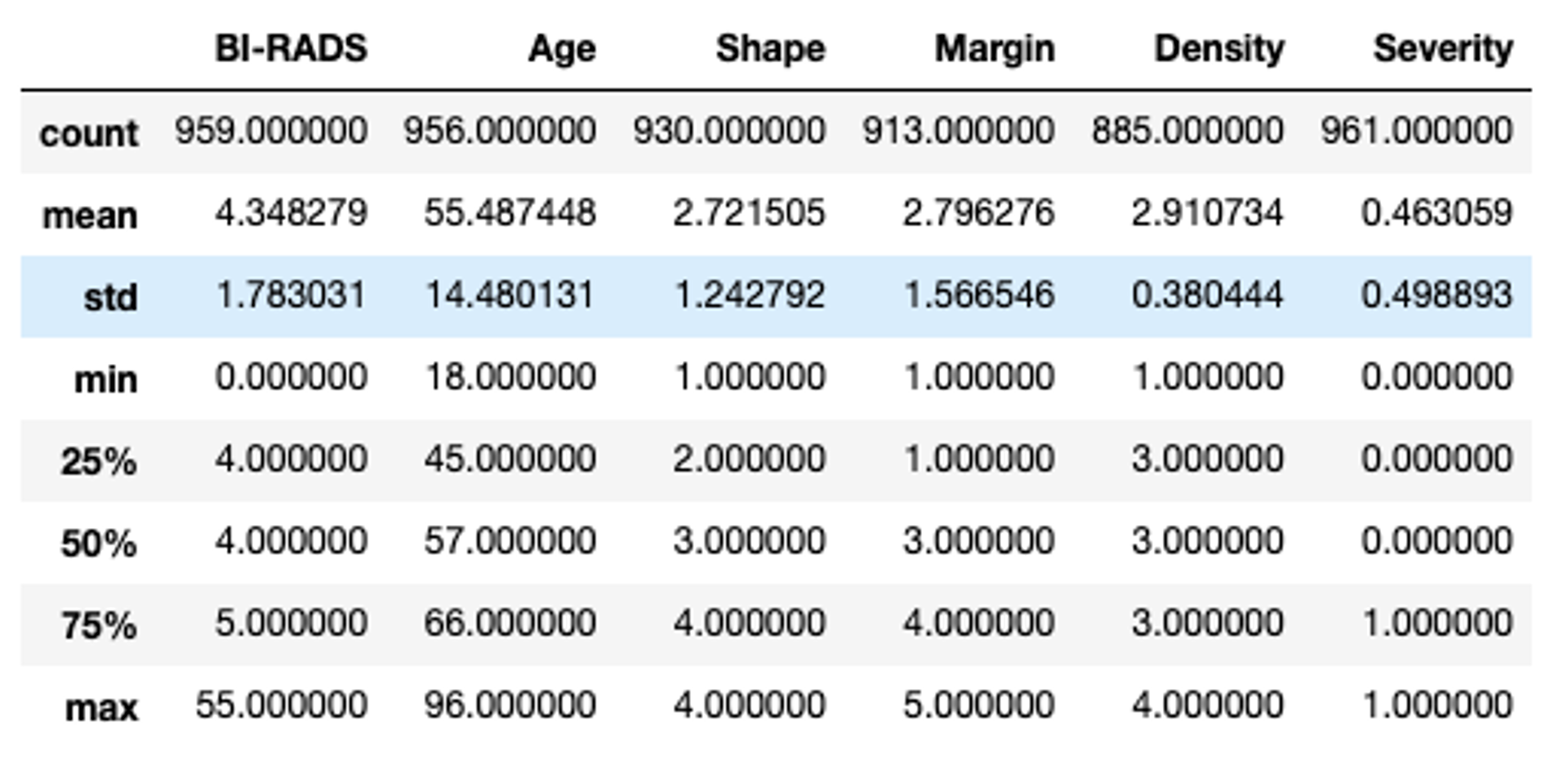 pandas.describe() used on a dataframe