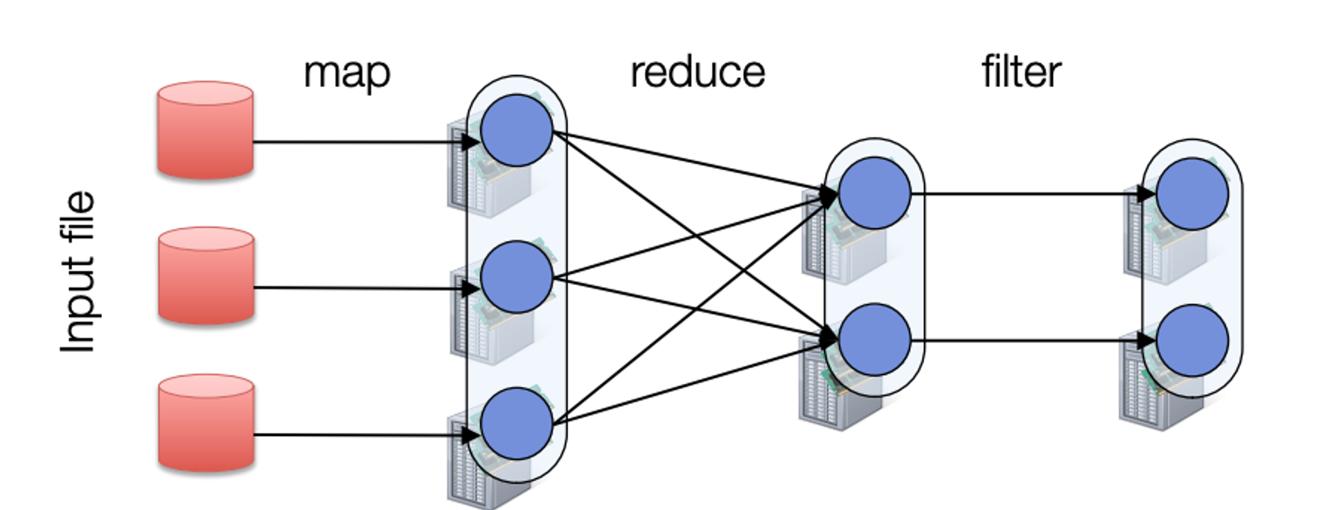 Diagram of map, reduce, and filter functions on an input file