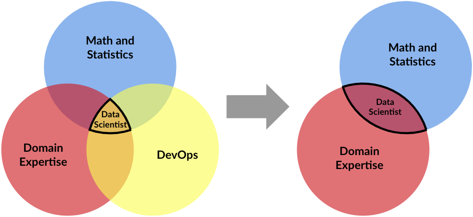 Data science focusing on Math, Statistics and Domain Expertise with the help of a data science platform