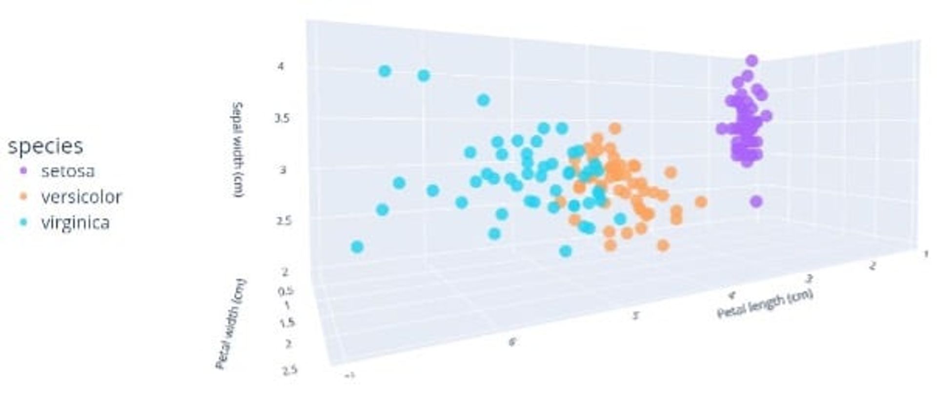 3D scatter plot of petal length/width and sepal width