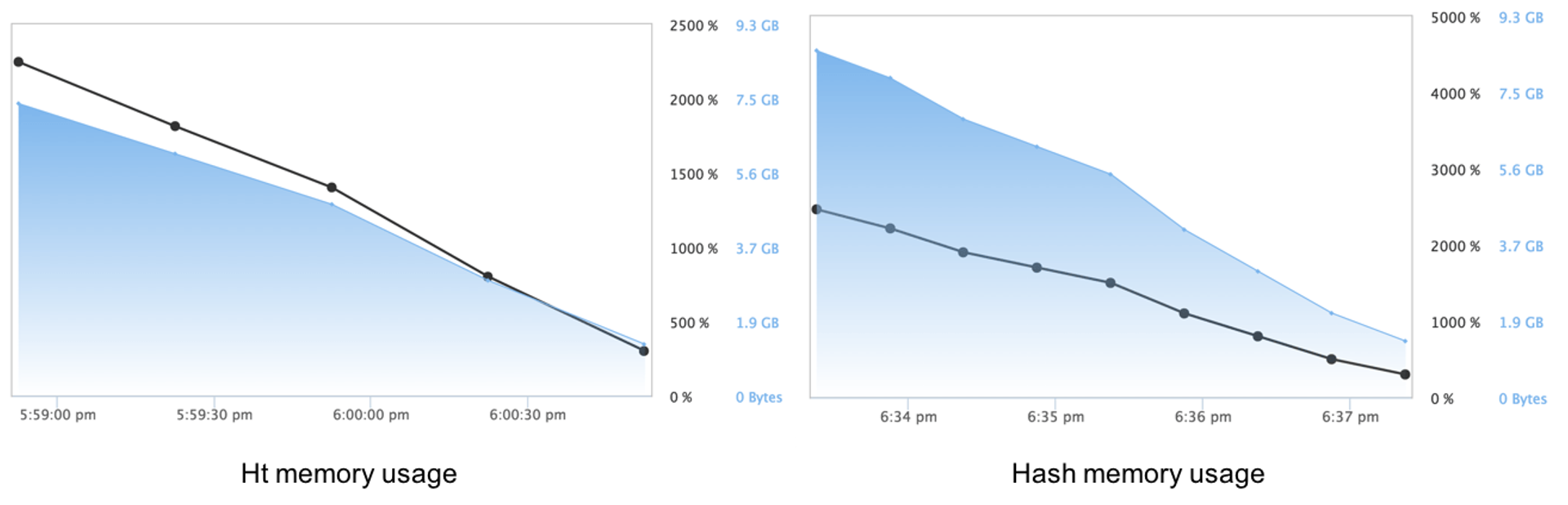 ht and hash memory usage