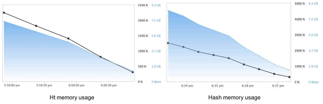 ht and hash memory usage