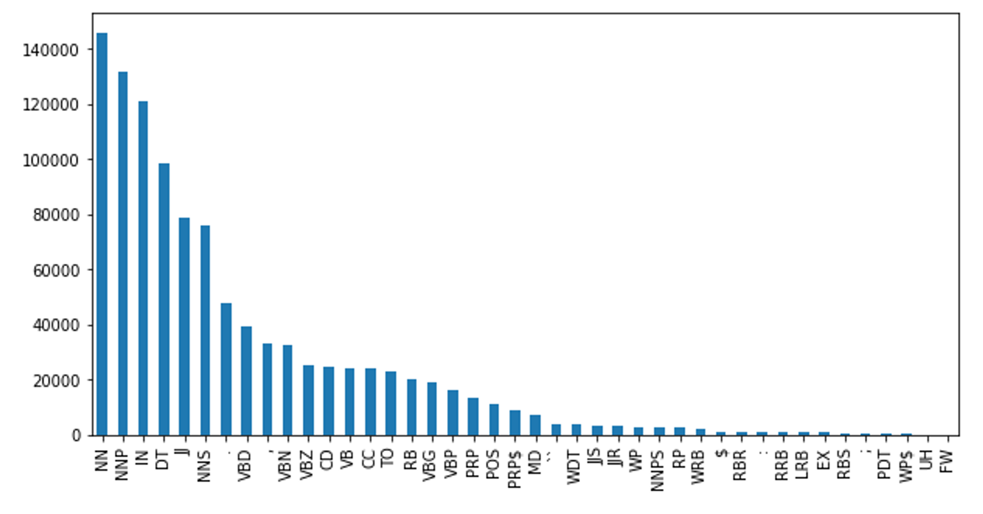 A bar plot of the POS attribute.
