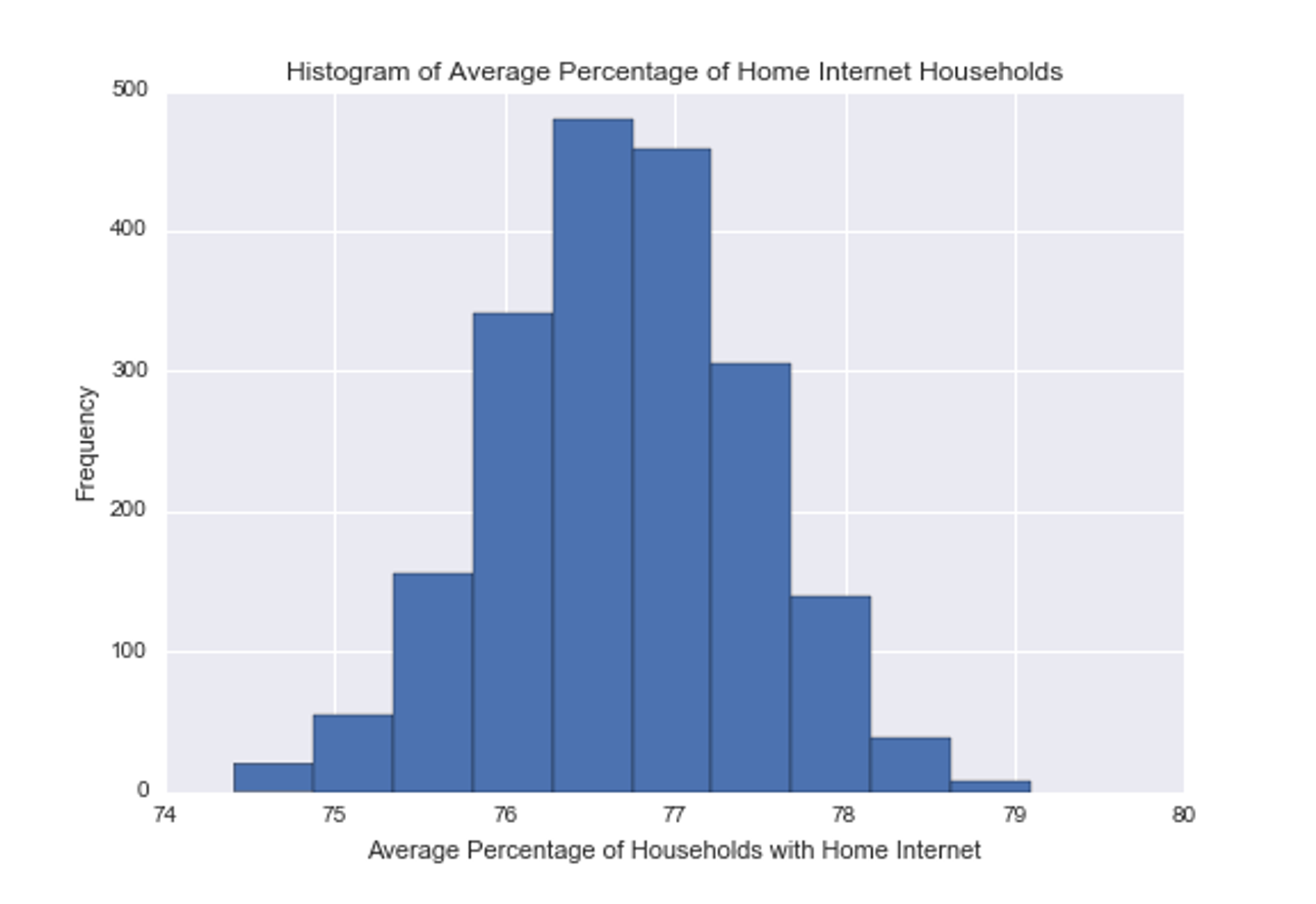 Using Bootstrap with Python