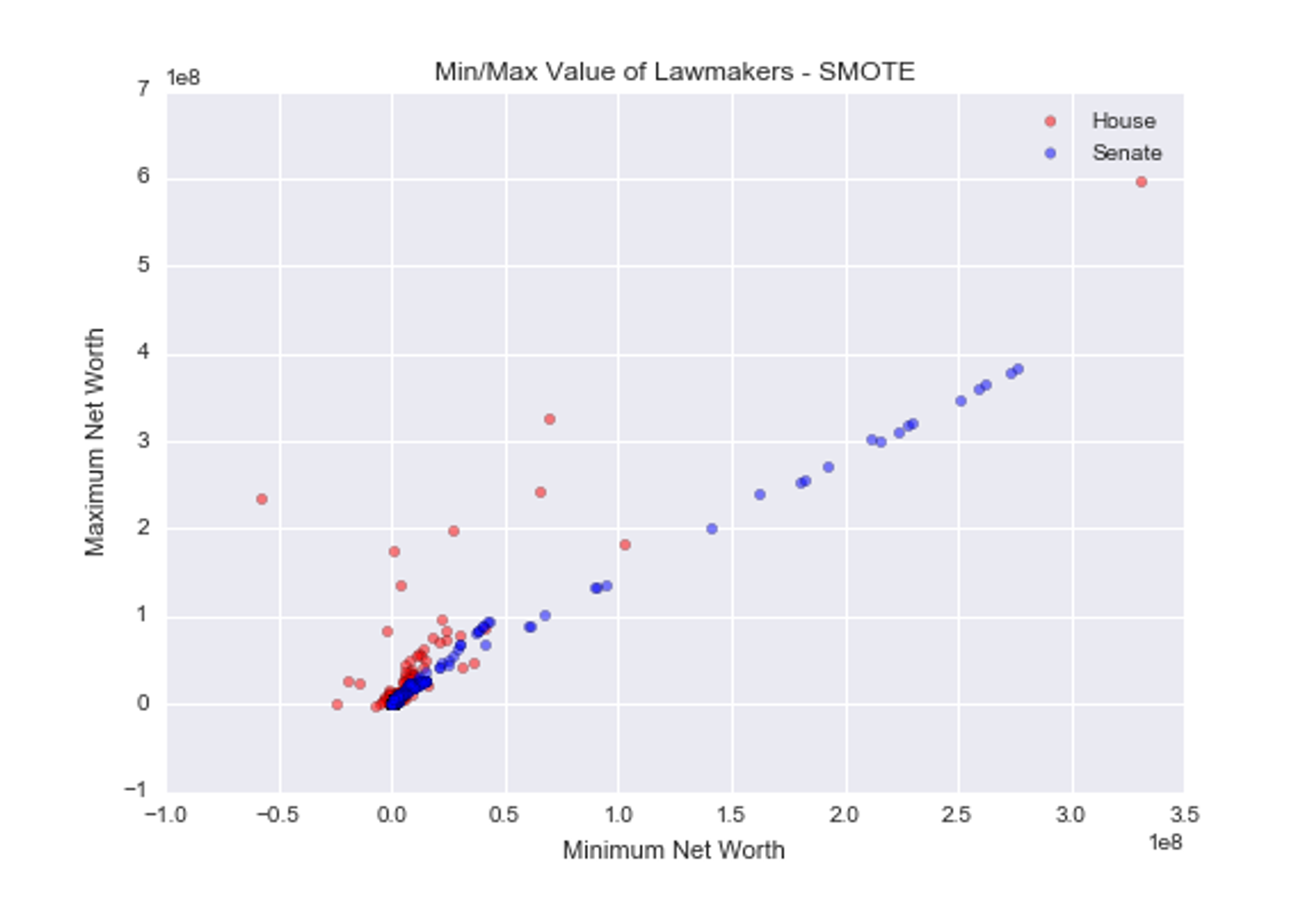 Result of SMOTE Algorithm