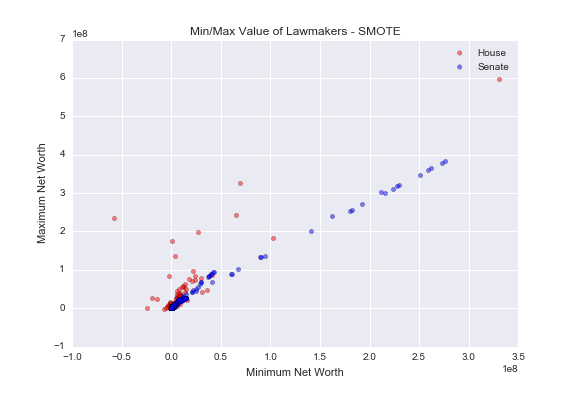 Result of SMOTE Algorithm