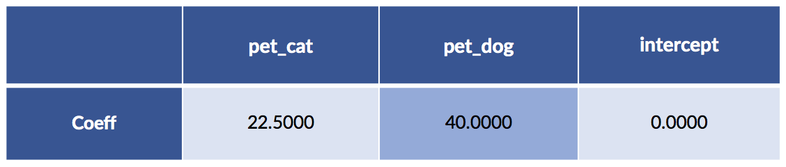 modeling of cats and dog data