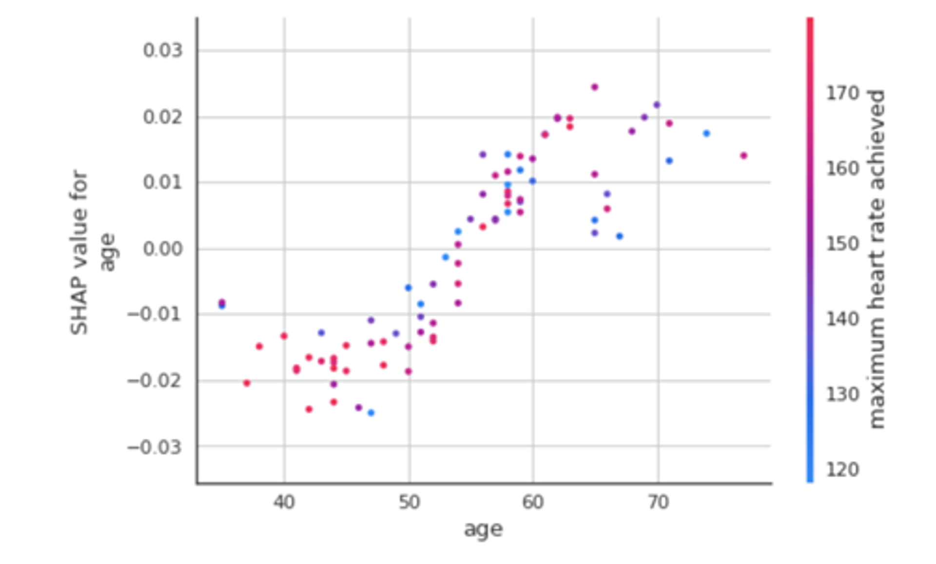 Plot of correlation using SHAP