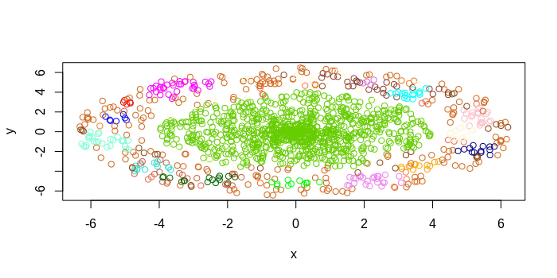 colored scatter plot of clusters